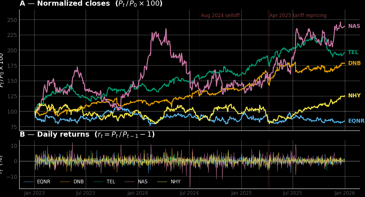 Indexed adjusted close prices for EQNR, DNB, TEL, NAS, NHY, 2023 to 2025.