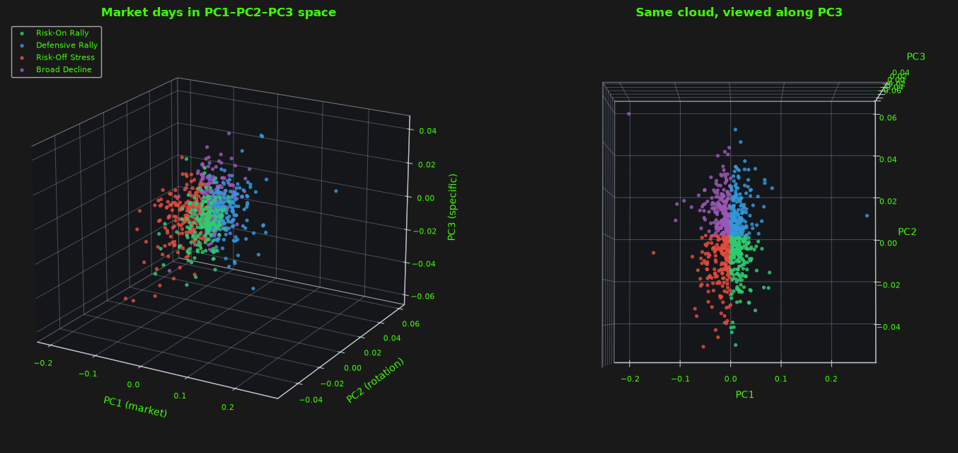 Heatmap of sector mean daily return by regime. Risk-On: all sectors positive, Technology strongest. Defensive Rally: Technology negative, Utilities and Consumer Staples positive. Risk-Off Stress: Technology strongly negative. Broad Decline: all sectors negative.